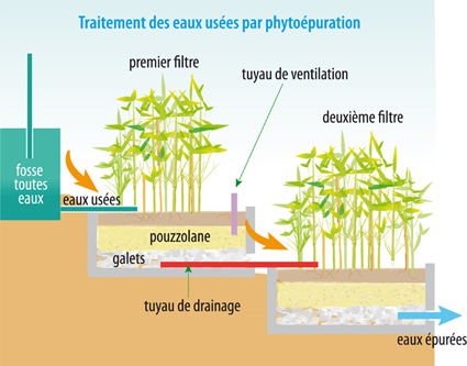 Unsystème simple de traitement des eaux grises